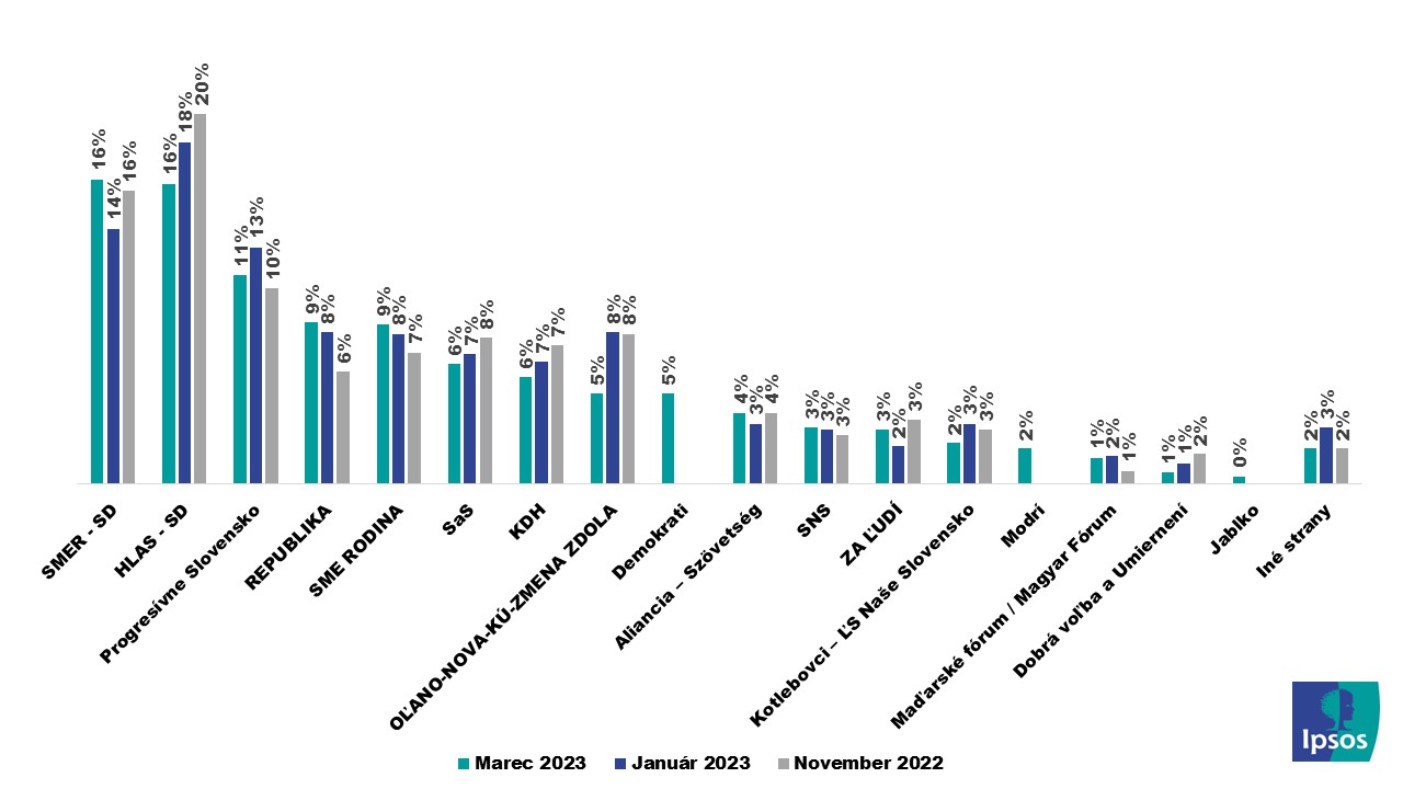 /MAREC 2023/ VÝSLEDKY VOLEBNÉHO MODELU | Ipsos